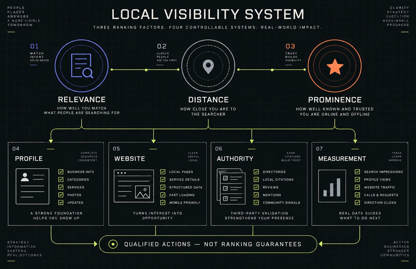 Local visibility infographic connecting relevance, distance, and prominence with profile, website, authority, and measurement systems